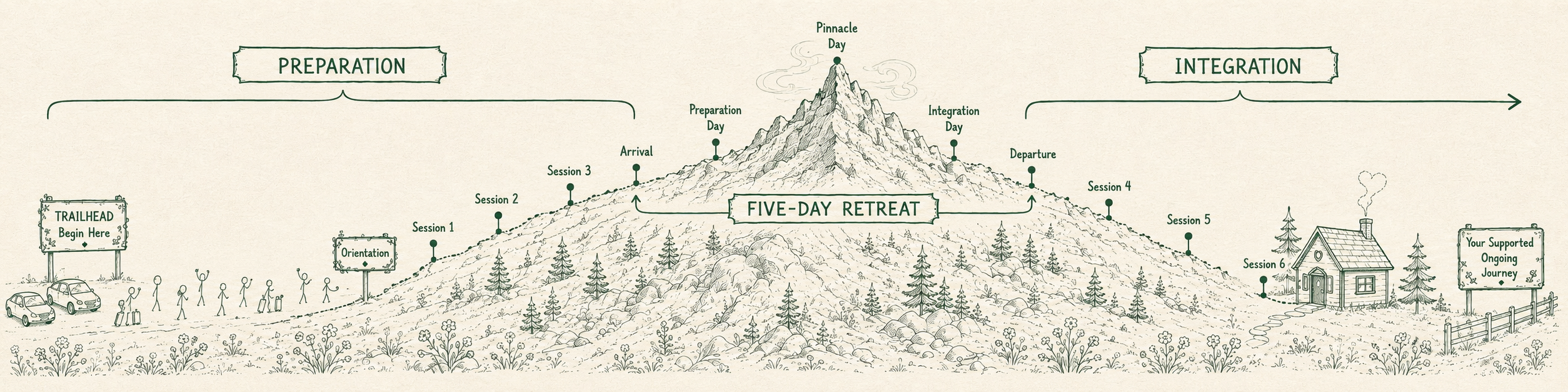 Hand-drawn illustration of the Vibrant Depths journey — from Trailhead through Preparation, the Five-Day Retreat at the summit, Integration, and onward to your supported ongoing journey